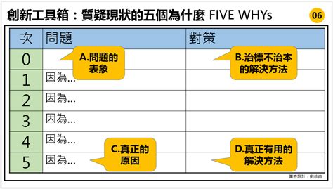 五個為什麼